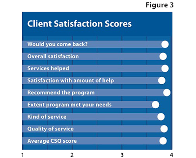 Client Satisfaction